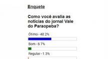 Folha Vale do Paraopeba obtém avaliação positiva dos internautas Folha Vale do Paraopeba obtém avaliação positiva dos internautas